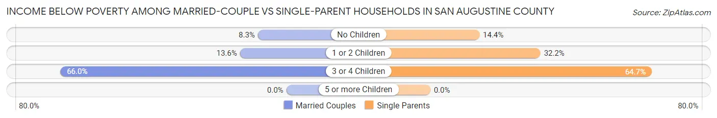 Income Below Poverty Among Married-Couple vs Single-Parent Households in San Augustine County