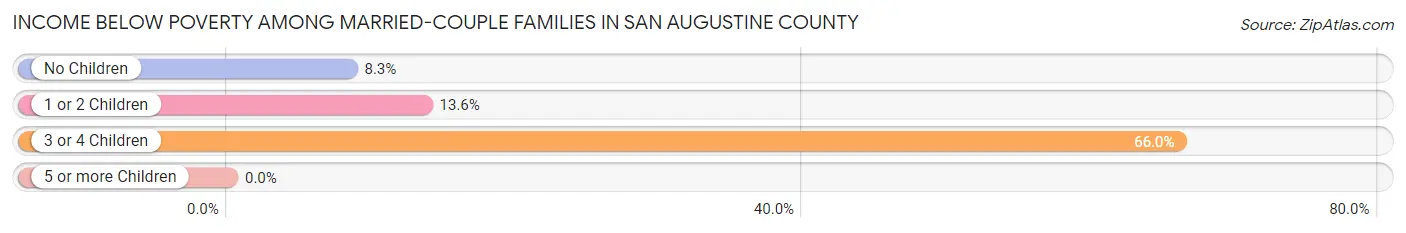 Income Below Poverty Among Married-Couple Families in San Augustine County