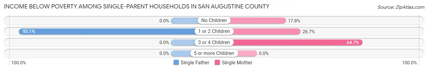 Income Below Poverty Among Single-Parent Households in San Augustine County
