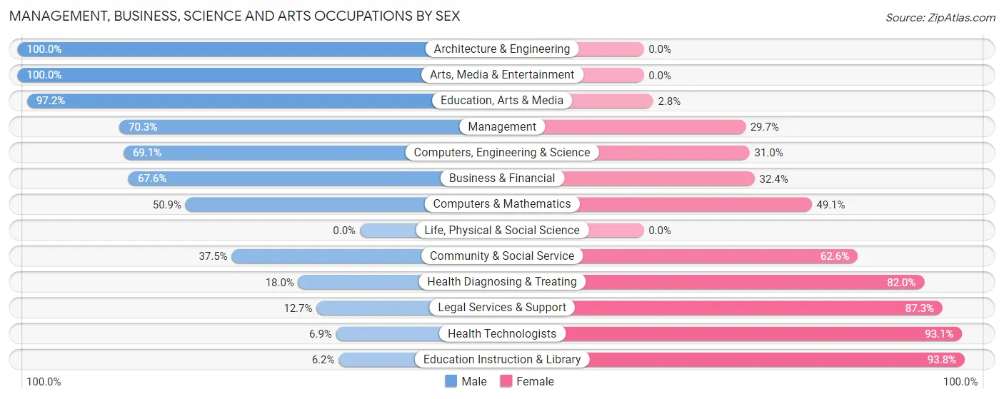 Management, Business, Science and Arts Occupations by Sex in San Augustine County