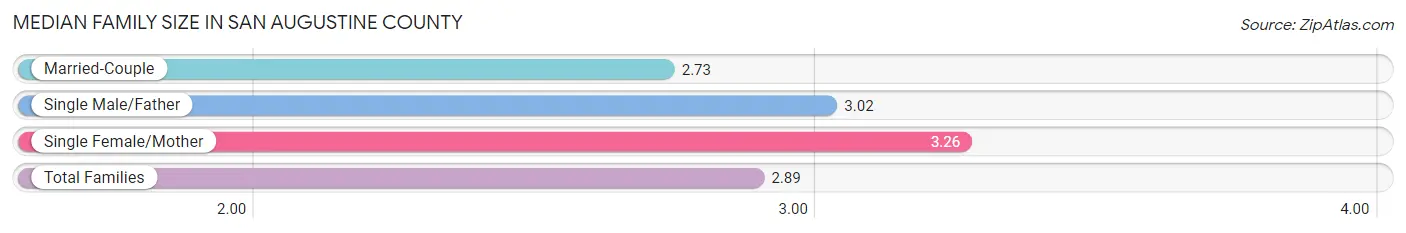 Median Family Size in San Augustine County