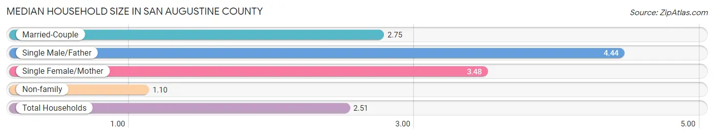 Median Household Size in San Augustine County