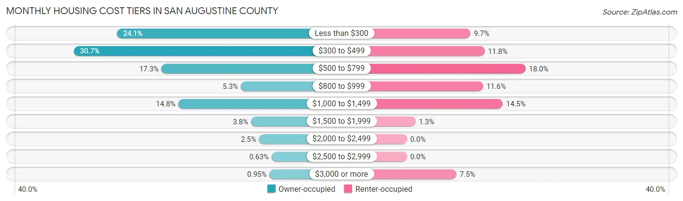 Monthly Housing Cost Tiers in San Augustine County