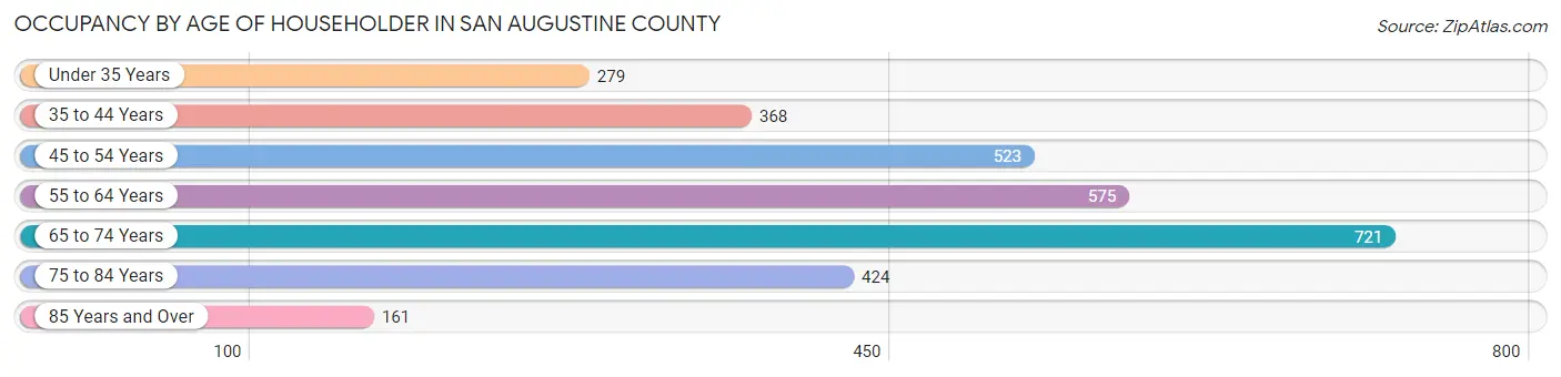Occupancy by Age of Householder in San Augustine County