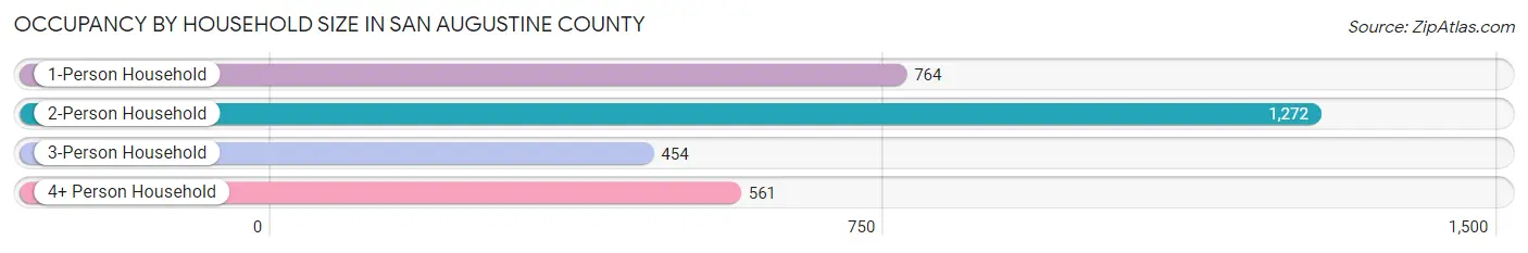 Occupancy by Household Size in San Augustine County