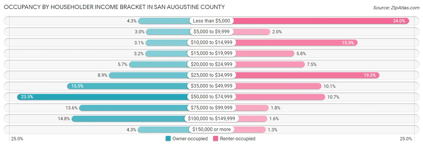 Occupancy by Householder Income Bracket in San Augustine County