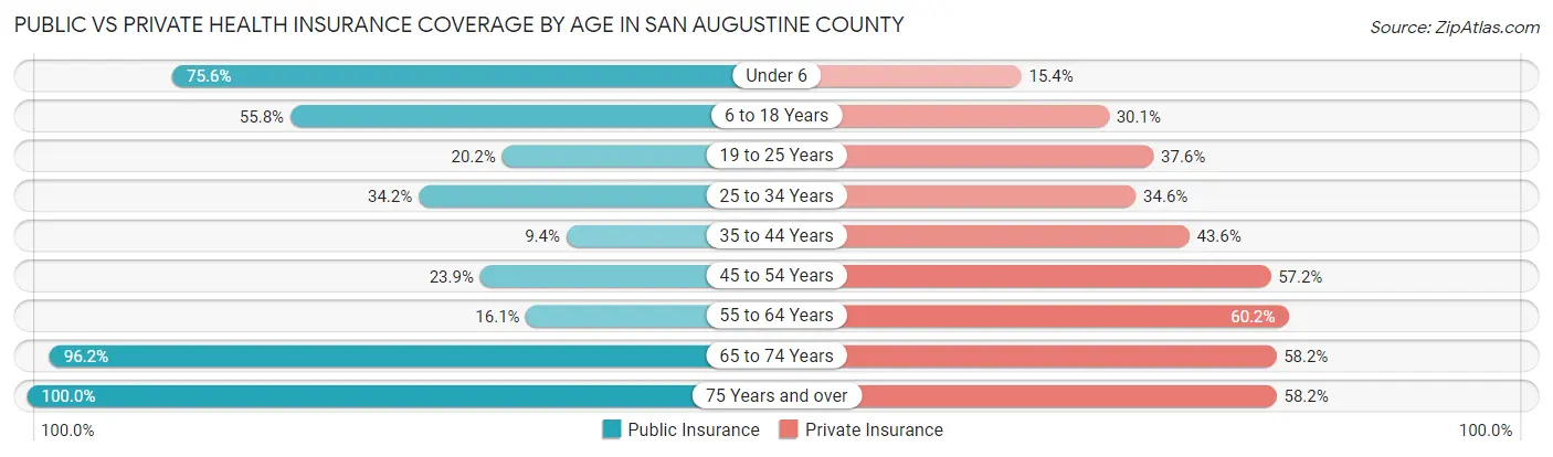 Public vs Private Health Insurance Coverage by Age in San Augustine County