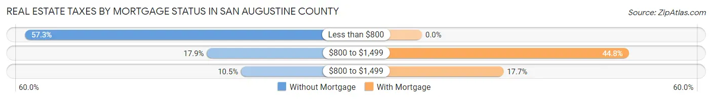 Real Estate Taxes by Mortgage Status in San Augustine County