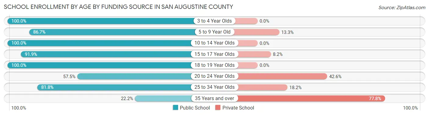 School Enrollment by Age by Funding Source in San Augustine County