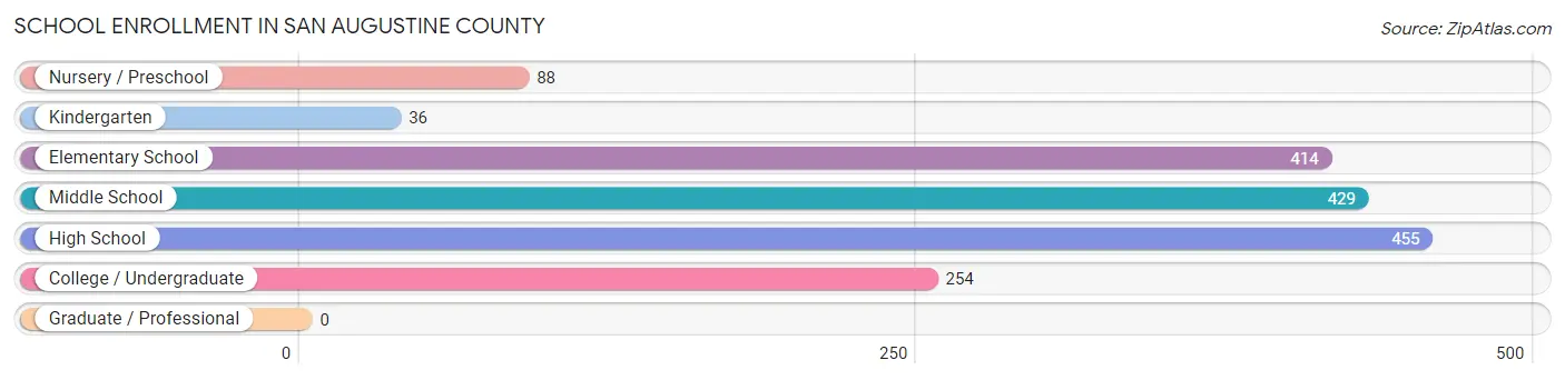 School Enrollment in San Augustine County