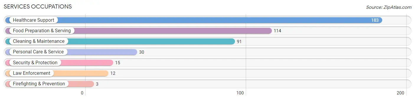 Services Occupations in San Augustine County