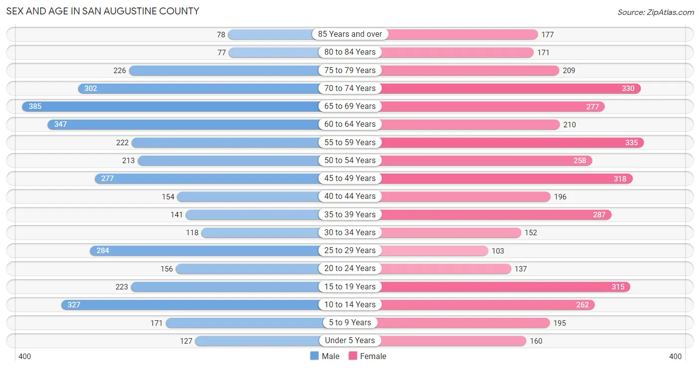 Sex and Age in San Augustine County
