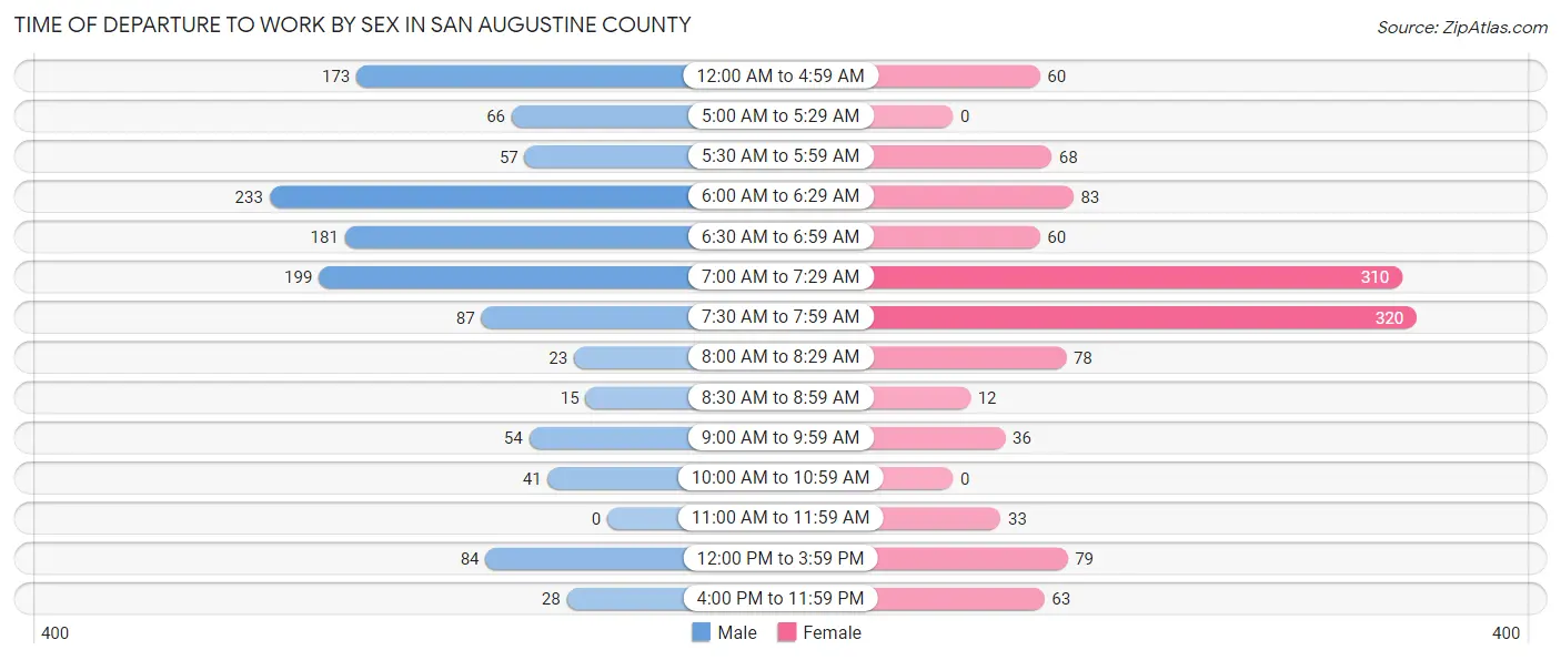 Time of Departure to Work by Sex in San Augustine County