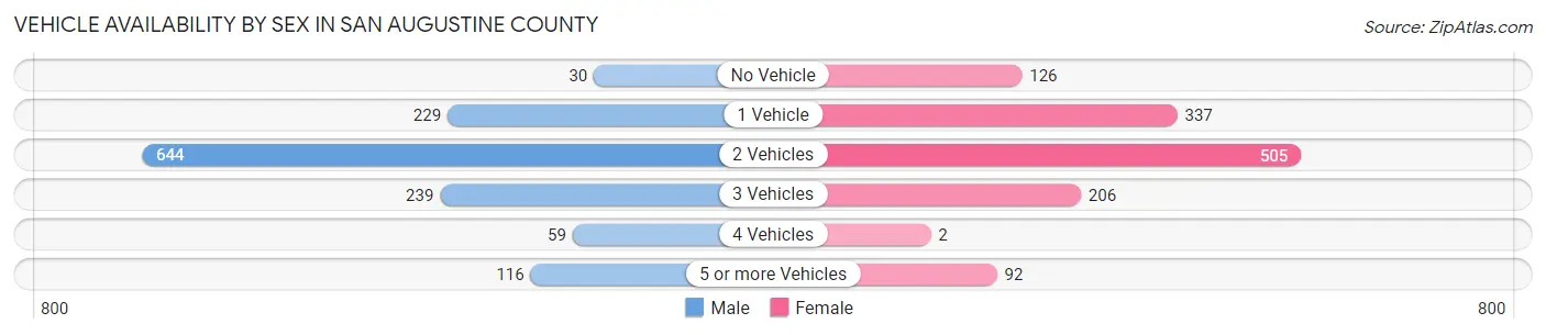 Vehicle Availability by Sex in San Augustine County