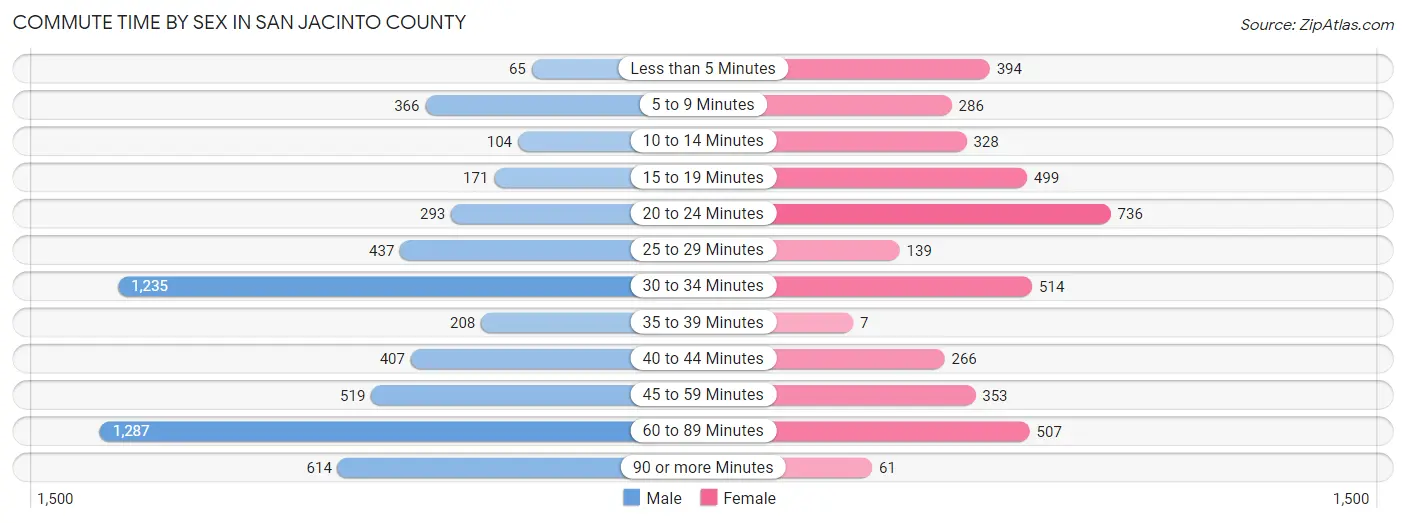 Commute Time by Sex in San Jacinto County