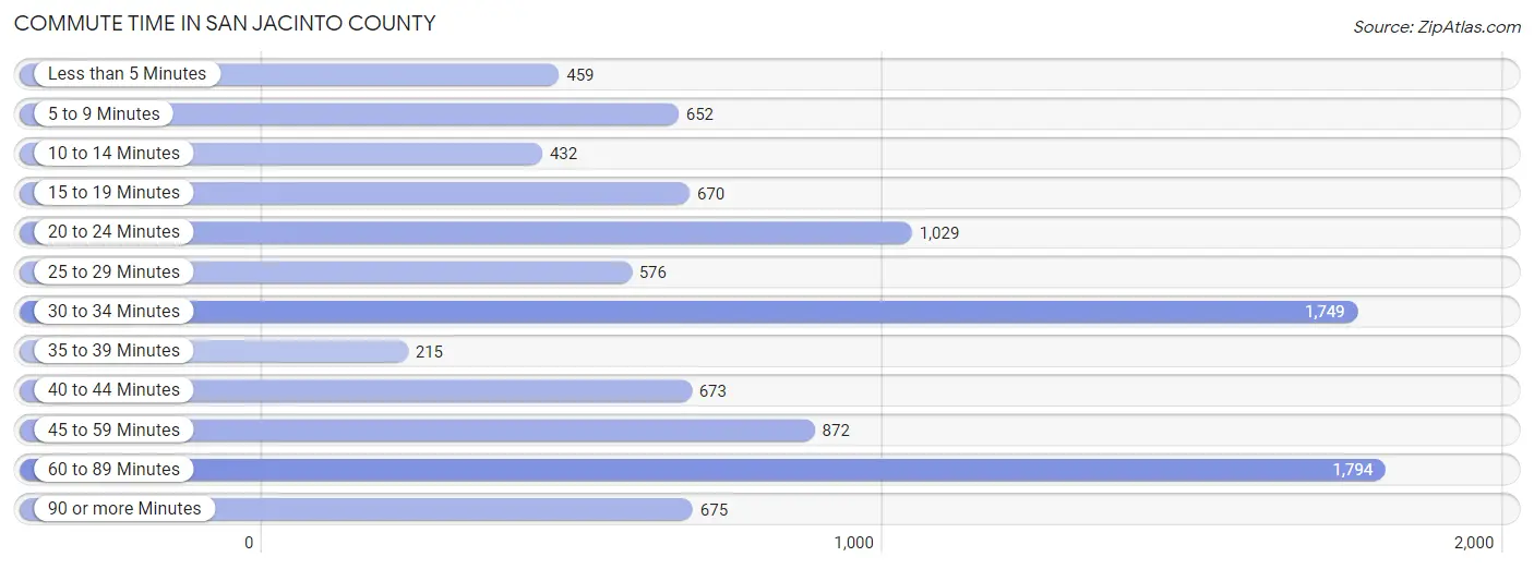 Commute Time in San Jacinto County