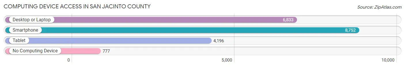 Computing Device Access in San Jacinto County