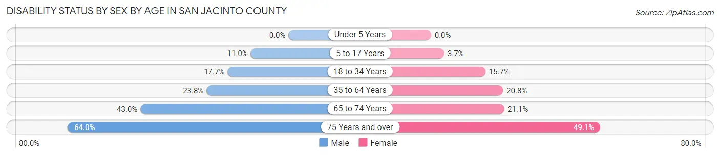Disability Status by Sex by Age in San Jacinto County