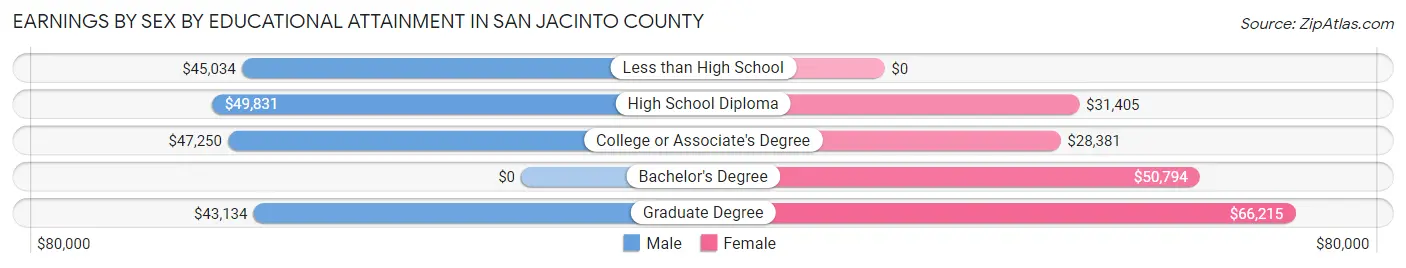 Earnings by Sex by Educational Attainment in San Jacinto County