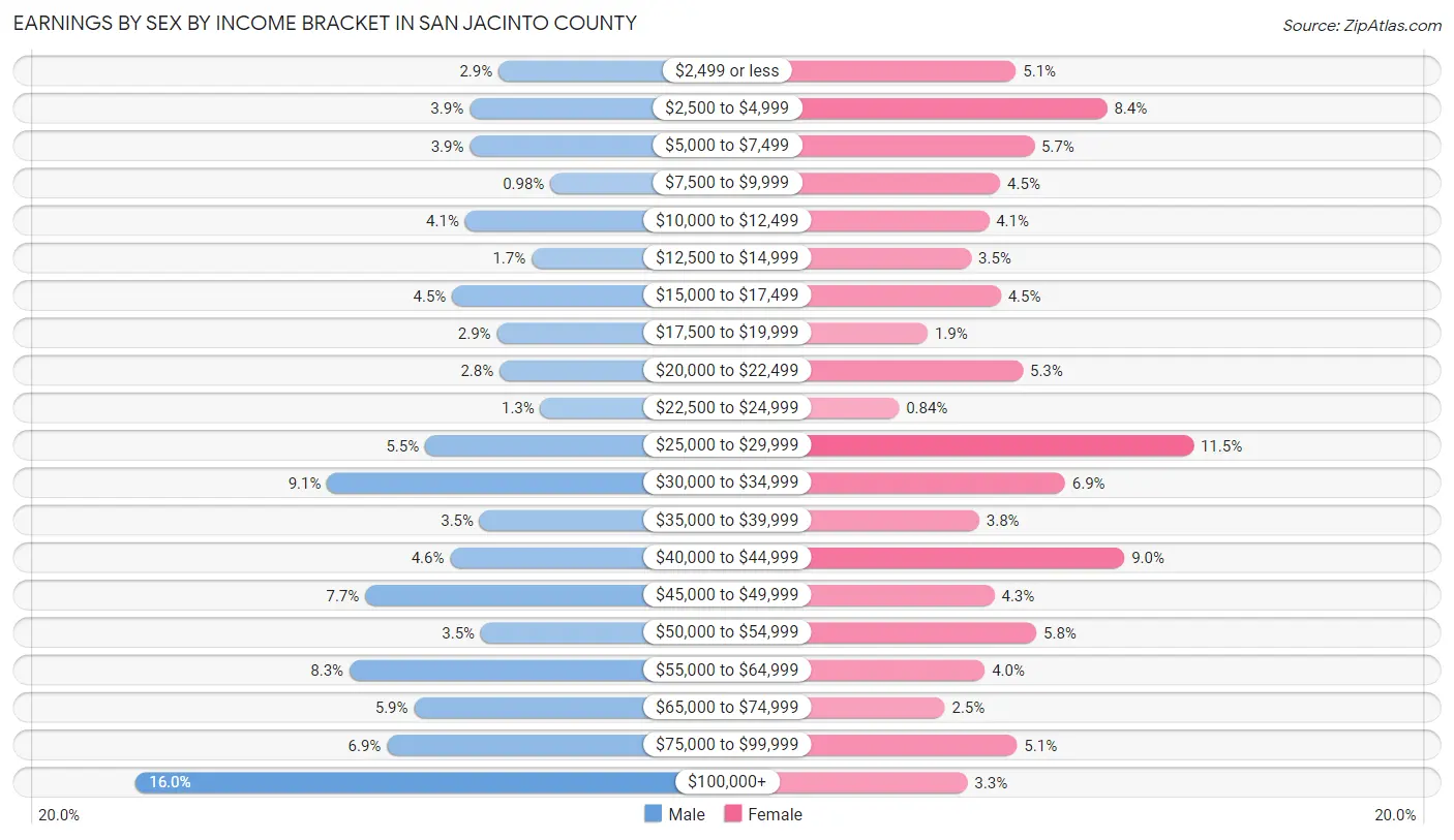 Earnings by Sex by Income Bracket in San Jacinto County
