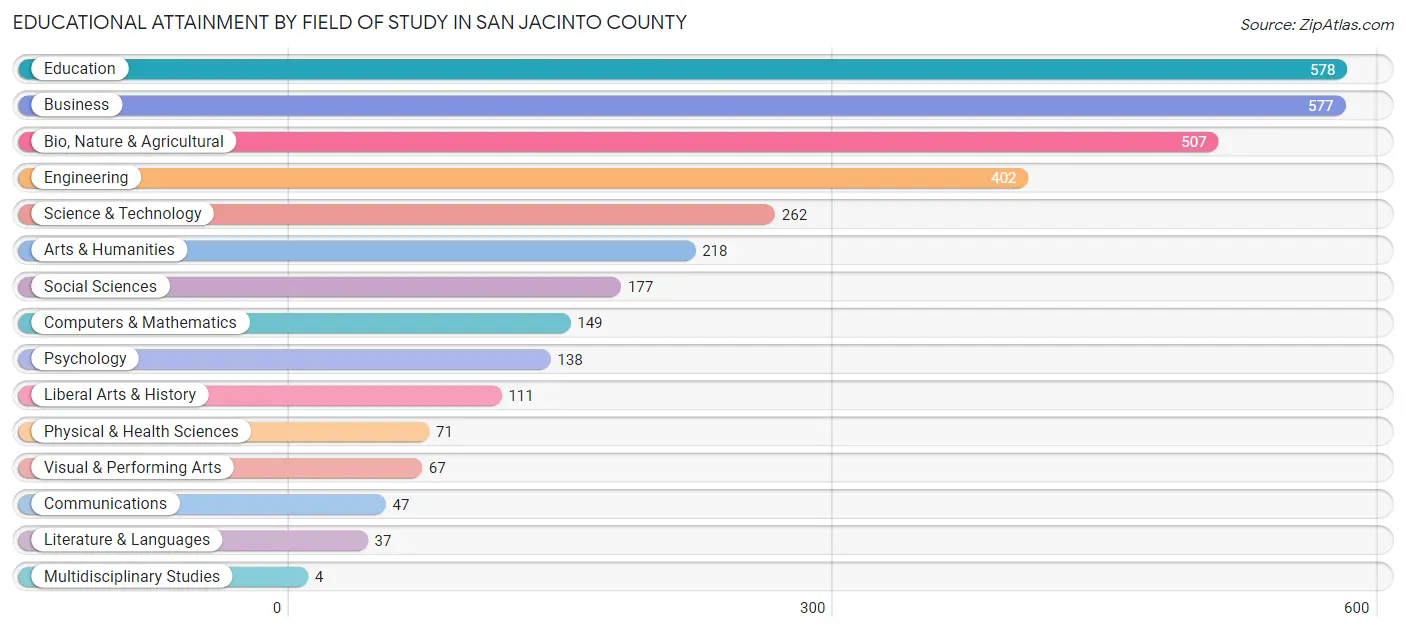 Educational Attainment by Field of Study in San Jacinto County