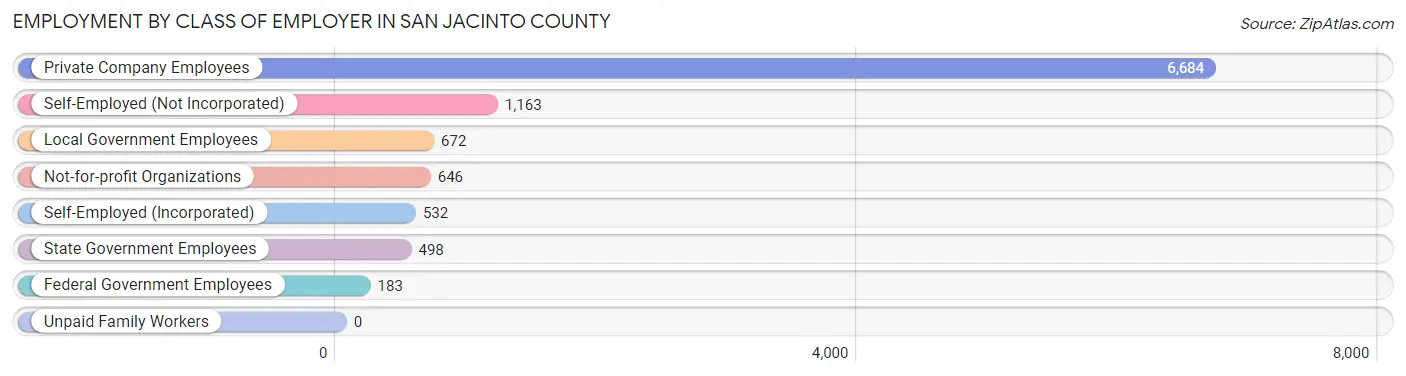 Employment by Class of Employer in San Jacinto County