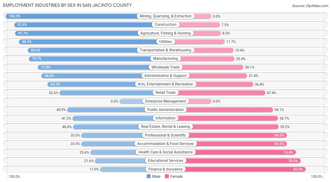 Employment Industries by Sex in San Jacinto County