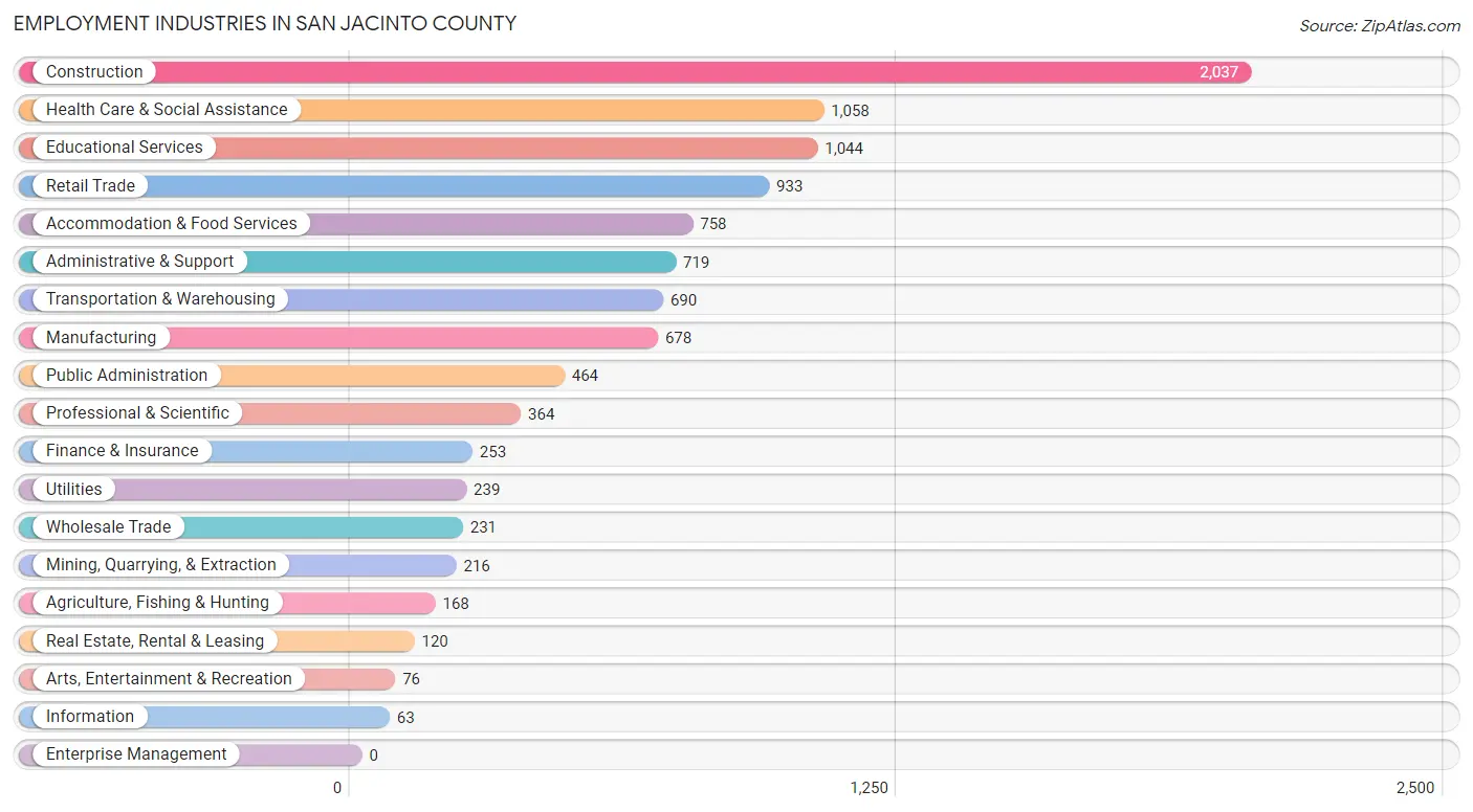 Employment Industries in San Jacinto County