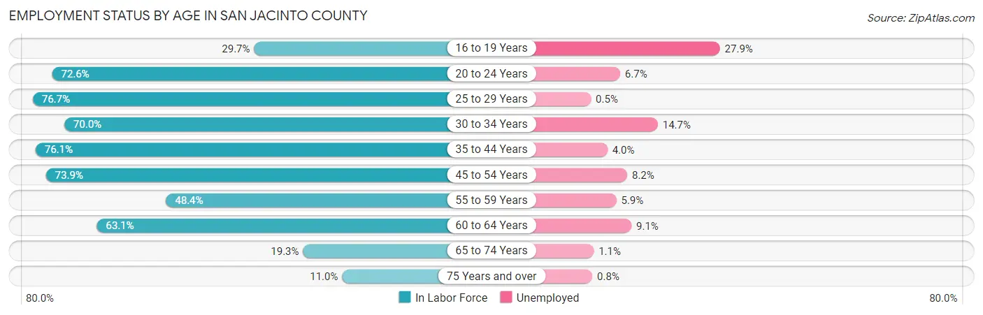 Employment Status by Age in San Jacinto County