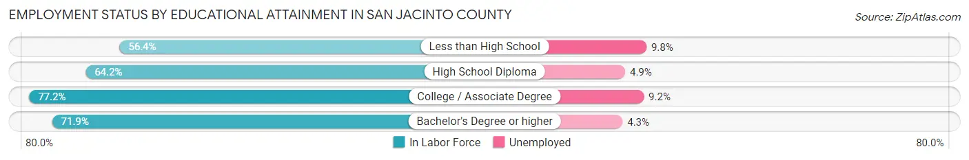 Employment Status by Educational Attainment in San Jacinto County