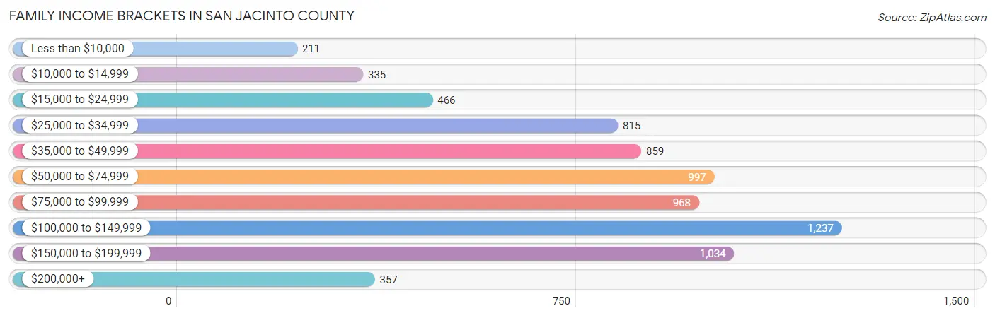 Family Income Brackets in San Jacinto County