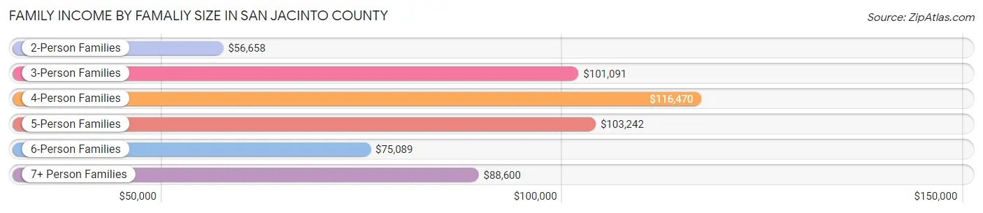 Family Income by Famaliy Size in San Jacinto County