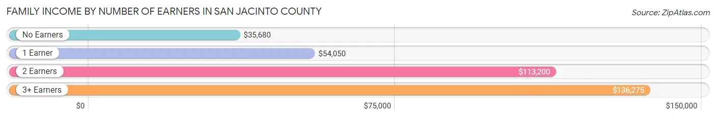 Family Income by Number of Earners in San Jacinto County