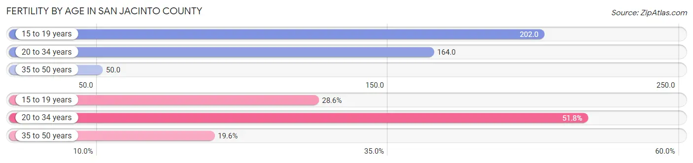 Female Fertility by Age in San Jacinto County