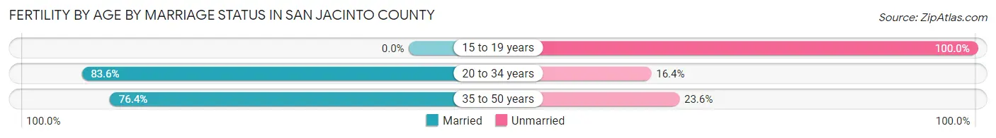Female Fertility by Age by Marriage Status in San Jacinto County