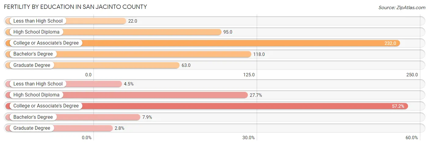 Female Fertility by Education Attainment in San Jacinto County
