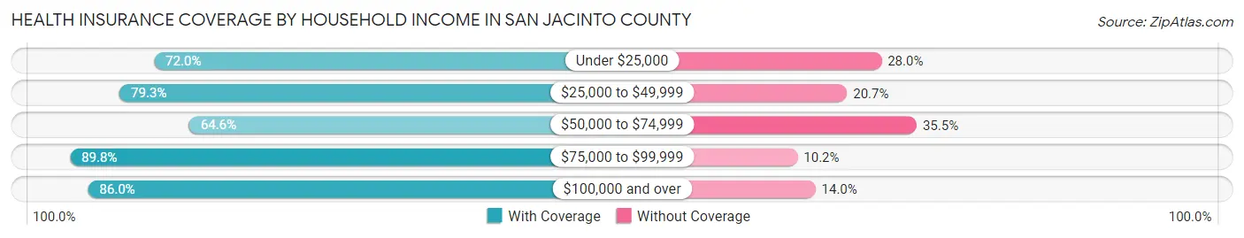 Health Insurance Coverage by Household Income in San Jacinto County