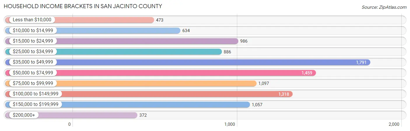 Household Income Brackets in San Jacinto County