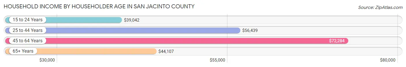 Household Income by Householder Age in San Jacinto County