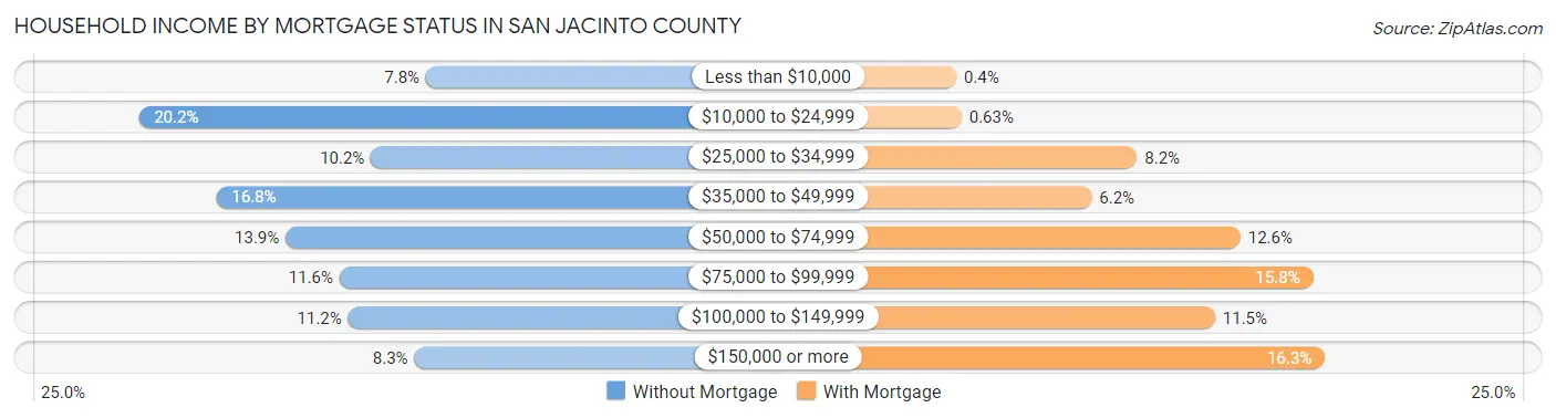 Household Income by Mortgage Status in San Jacinto County