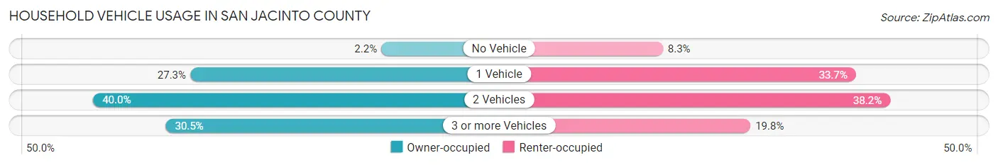Household Vehicle Usage in San Jacinto County