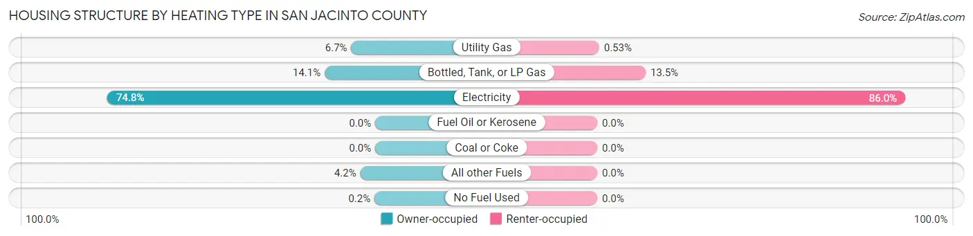 Housing Structure by Heating Type in San Jacinto County