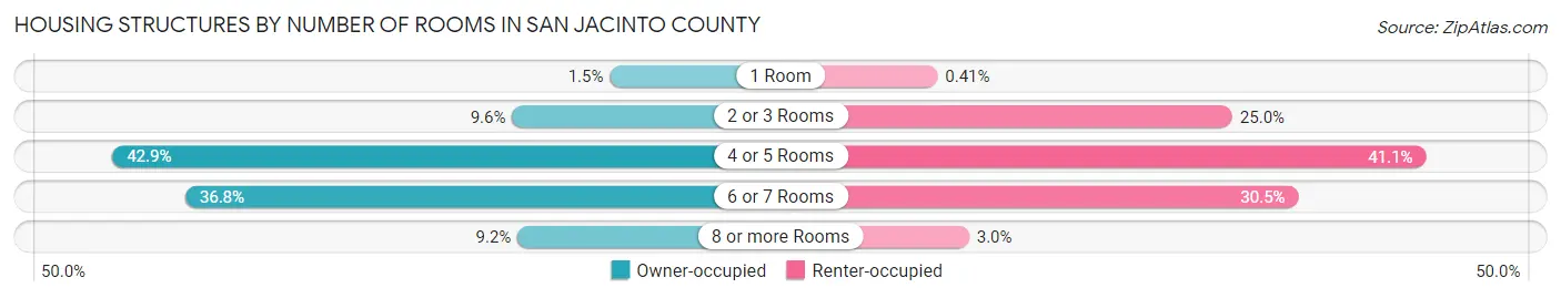 Housing Structures by Number of Rooms in San Jacinto County