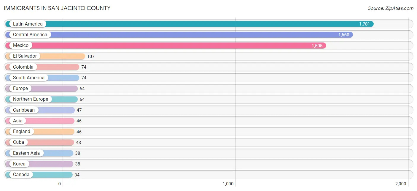 Immigrants in San Jacinto County