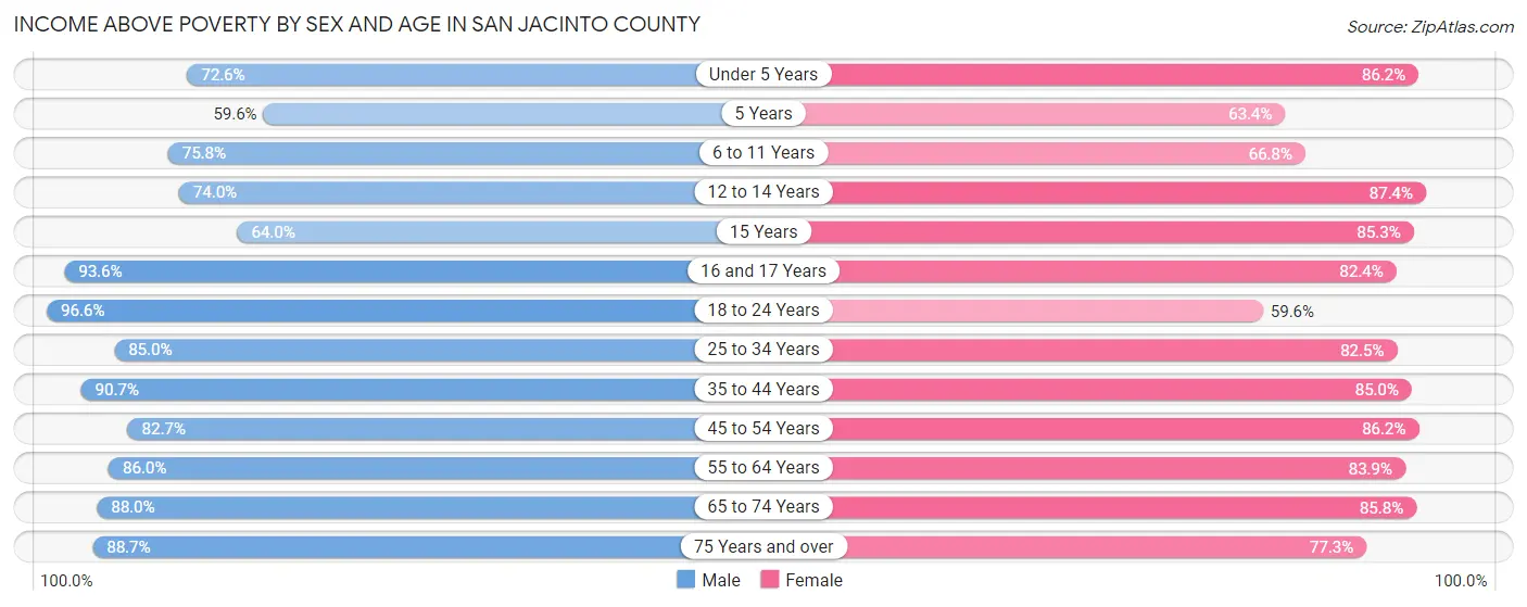 Income Above Poverty by Sex and Age in San Jacinto County
