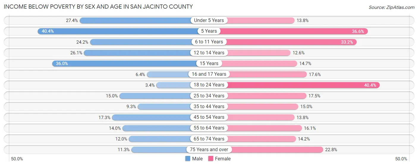 Income Below Poverty by Sex and Age in San Jacinto County