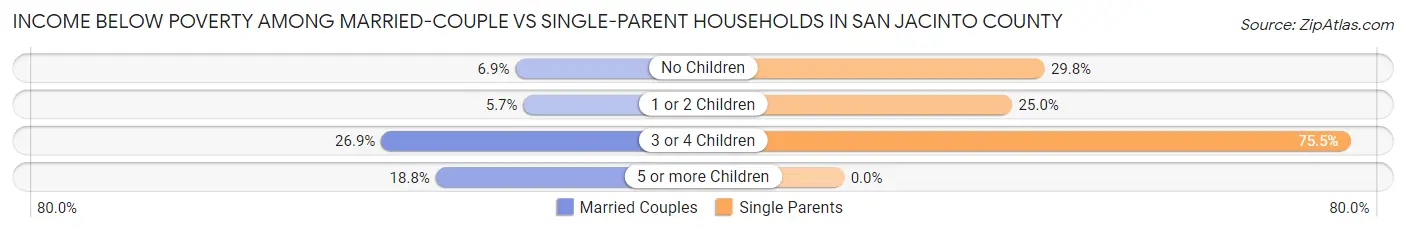 Income Below Poverty Among Married-Couple vs Single-Parent Households in San Jacinto County