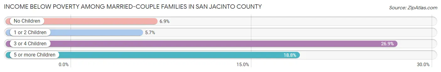 Income Below Poverty Among Married-Couple Families in San Jacinto County