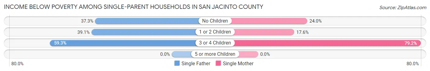 Income Below Poverty Among Single-Parent Households in San Jacinto County