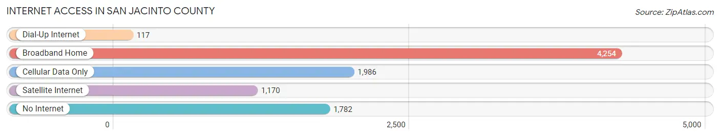 Internet Access in San Jacinto County